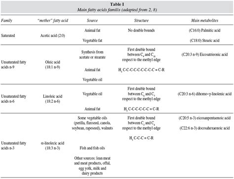 Fatty Acids: Classification Of Fatty Acids