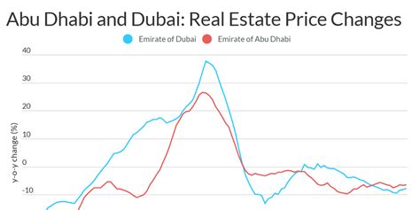 Abu Dhabi and Dubai: Real Estate Price Changes - Infogram