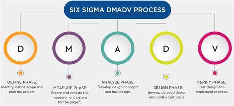 Six Sigma DMADV Process | Test plan, How to plan, Analyze