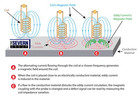 Eddy Current Testing 101 - The Severn Group