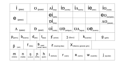 Spanish Phonology chart : linguistics