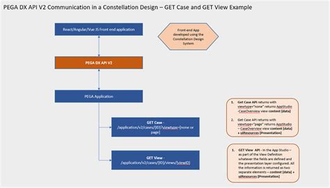 PEGA DX API V2 — usage example in the Constellation Design System? | by ...