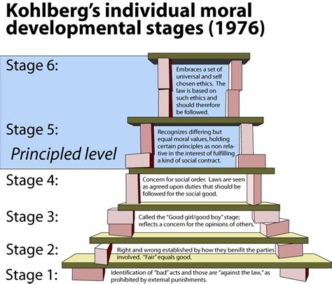 Kohlberg's Theory Of Moral Development