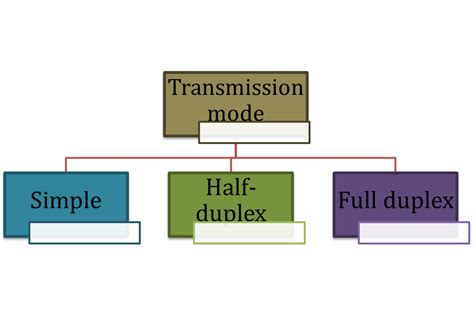 Data Communication and Networking: Data Transmission Modes (Important for UGC NET)- FlexiPrep