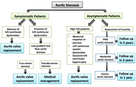 Aortic stenosis general approach - wikidoc