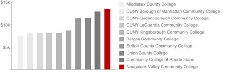 Naugatuck Valley Community College: Tuition & Loans