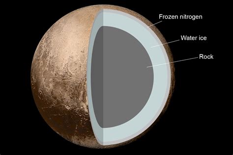 Pluto – originally 9th planet, dwarf planet in Kuiper Belt, frozen tundra