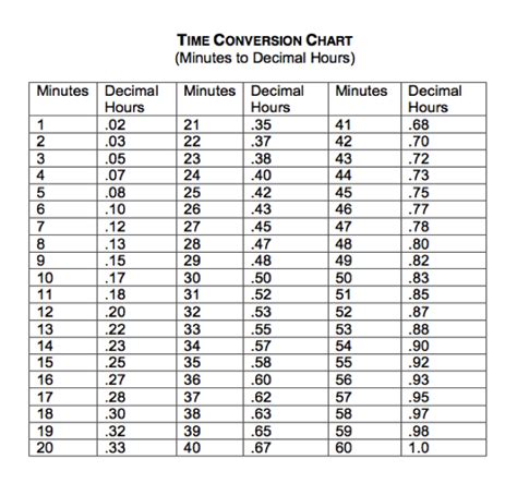 Time Clock Conversion Chart 100 Minutes