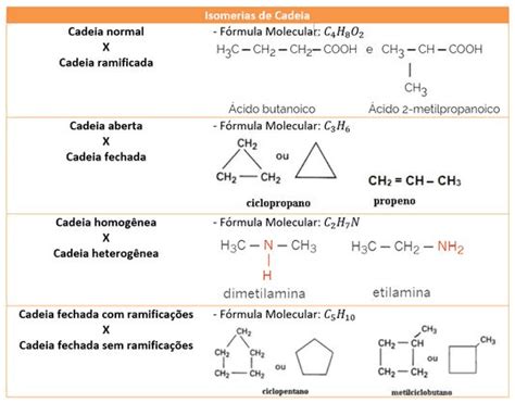 Isomeria de Cadeia