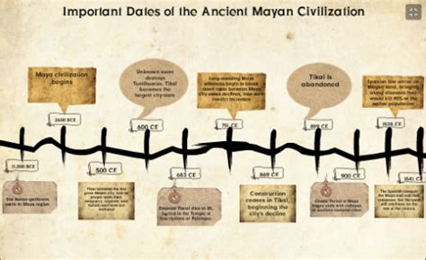 Ancient Mayan Civilization Timeline