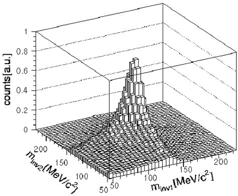 Invariant mass of photon pair 1 versus invariant mass of photon pair 2 ...