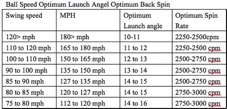 Distance = Club Head Speed + Square Impact + launch angle - TOM FIELDING GOLF SCHOOLトム・フィールディング ゴルフ