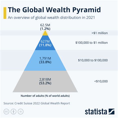 Chart: The Global Wealth Pyramid | Statista