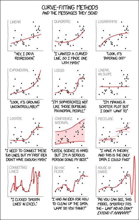 Curve Fitting Hacks (and the messages they send)