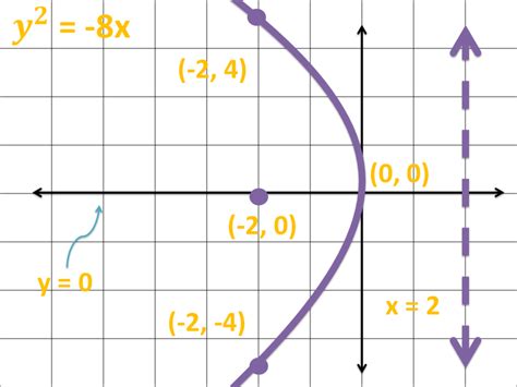 How to Graph a Parabola in a Cartesian Coordinate System | Owlcation