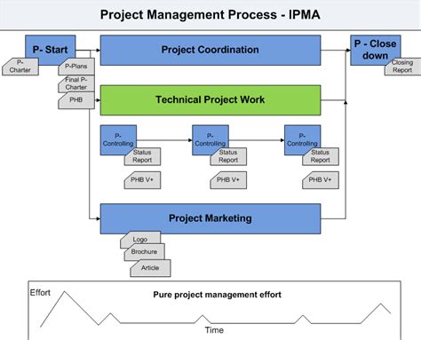 Project management and best practise: Project Management Process by IPMA – The Process