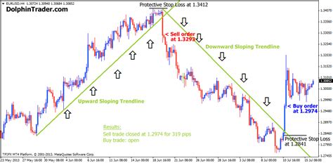 Easy Trendline Forex Strategy