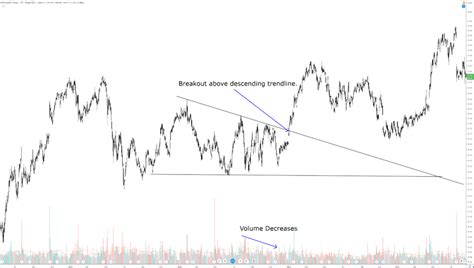 Descending Triangle Pattern for Beginners - Warrior Trading