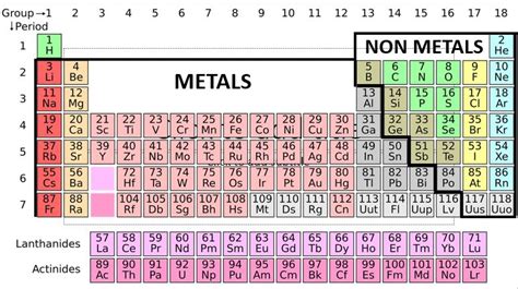 Periodic Table Metal Non Metal And Metalloids