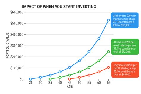 9 Charts Showing Why You Should Invest Today | Investing 101 | US News