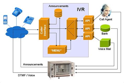 Telecom Services: What is IVR and why it is used?