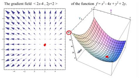 Ex 1: 2D Gradient Field - What do we see? - YouTube