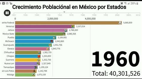 Crecimiento Poblaciónal en México por estados de la República del 1921-2010 - YouTube