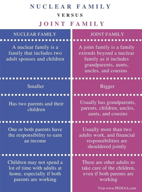 Difference Between Nuclear Family and Joint Family - Pediaa.Com