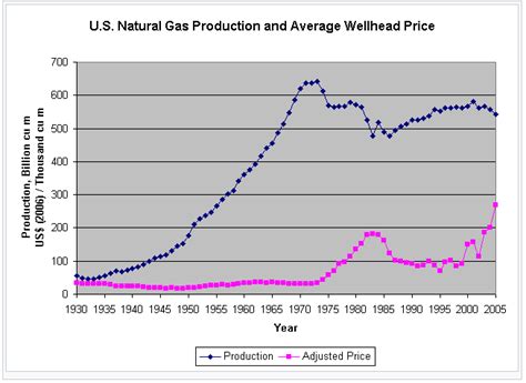 Natural Gas Prices Forecast & Predictions for 2021, 2022, 2023, 2025-2030 | PrimeXBT