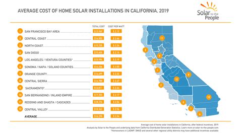 How Much do Solar Panels Cost in California? - Solar to the People