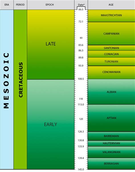 Palazzo trascuratezza piramide geological time scale chart fantoccio Conquistare Esistenza