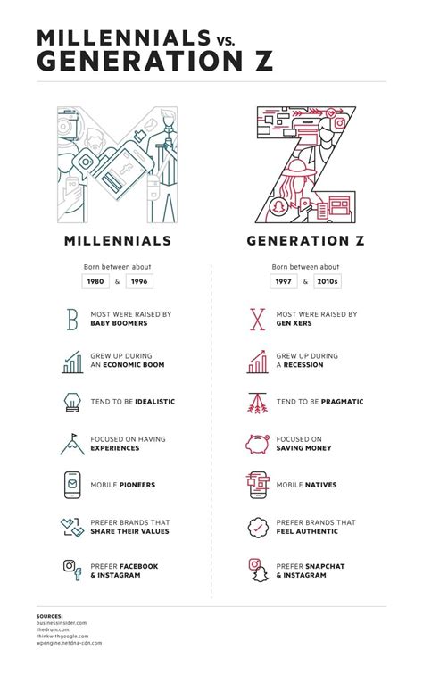 Millennials Vs. Generation Z Mindset [Infographic] | Millennials ...