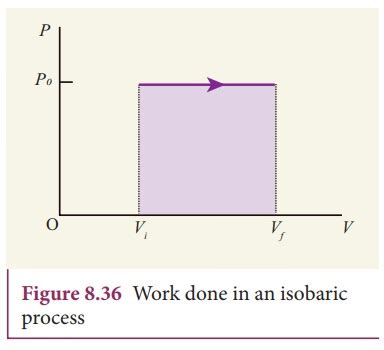 Isobaric process - Thermodynamics