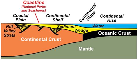 Divergent Plate Boundary—Passive Continental Margins - Geology (U.S. National Park Service)