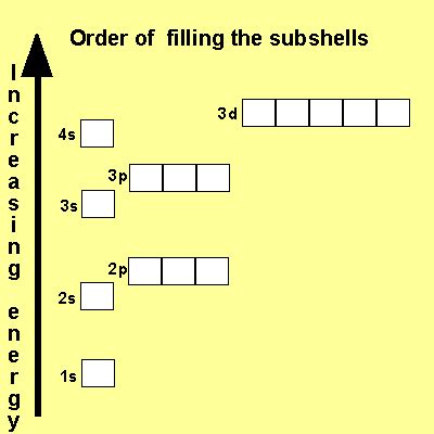 Atomic structure - Shells and subshells