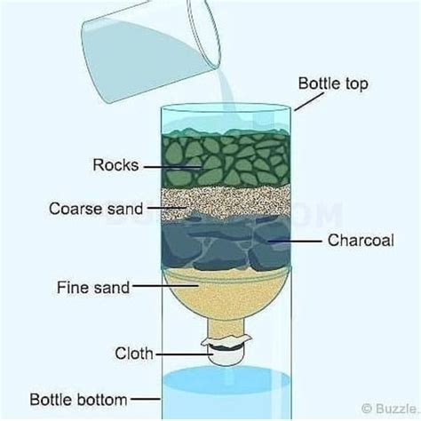 Simple water Filter : coolguides Survival Life Hacks, Survival Supplies ...