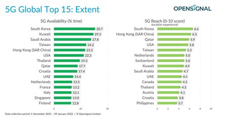 How 5G speeds compare across the globe—and why they differ | Network World