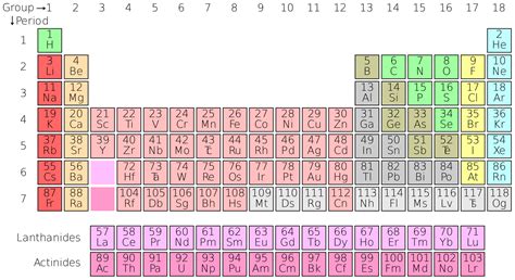 ScienceSPDF2012 - periodic table of elements (updated)