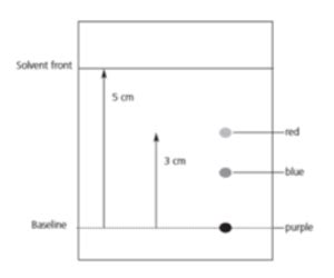 Chromatography and Rf Values (GCSE Chemistry) - Study Mind