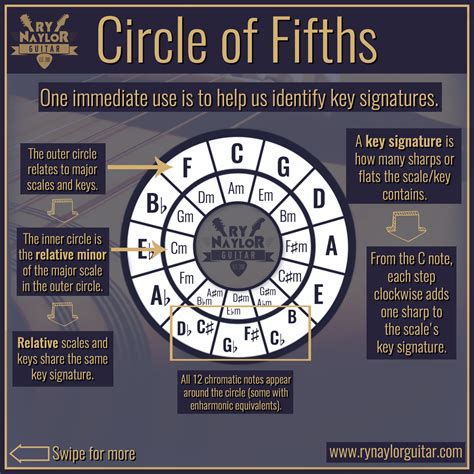 The Circle of Fifths for Dummies | Guitar Music Theory — Guitar Music ...