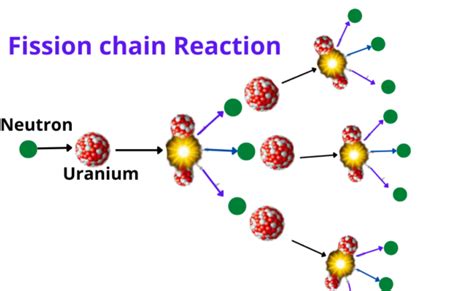 Fission Chain Reaction | Controlled and Uncontrolled Fission Reaction