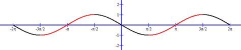 This sine graph shows its oscillating wave behavior that increases and ...