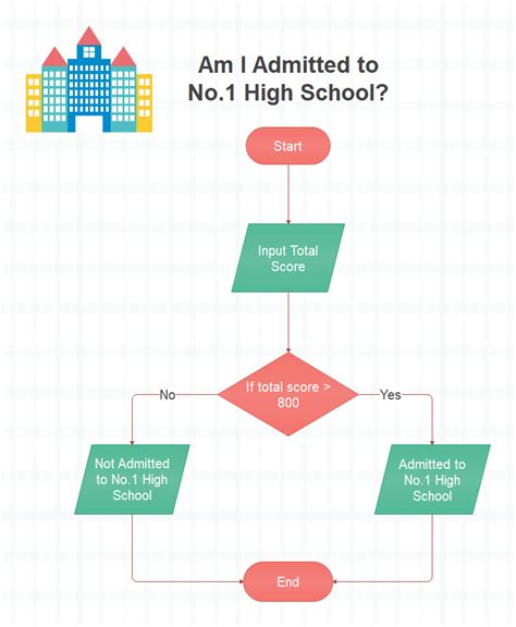 Flowchart Making Application - Chart Examples
