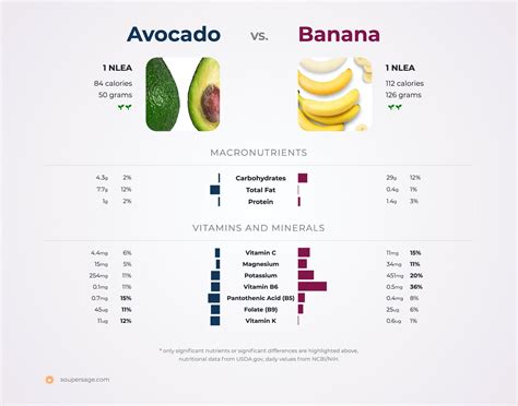 Carotenoids, Phytonutrients, Lutein, Banana Nutrition, Banana Protein ...