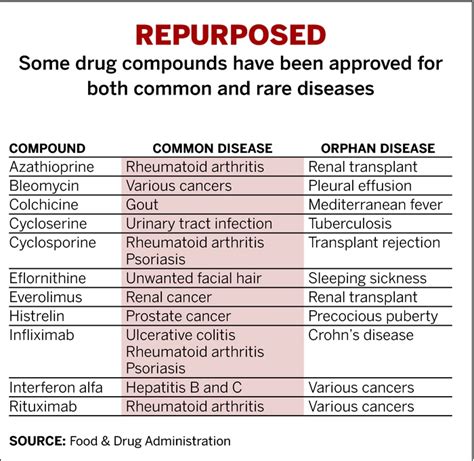 Drug Repurposing