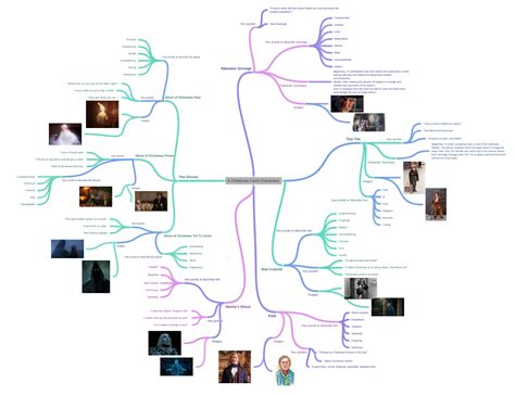 A Christmas Carol Characters - Coggle Diagram