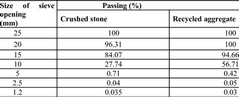 Size Distribution of Coarse Aggregate | Download Scientific Diagram