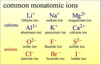 Periodic Table List Of Cations And Anions - Periodic Table Timeline