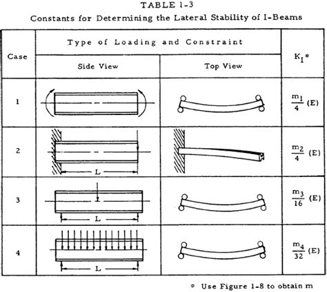 Simple Beam Bending | Engineering Library