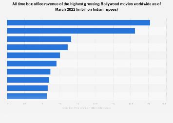 Bollywood: all time highest grossing movies worldwide 2024 | Statista